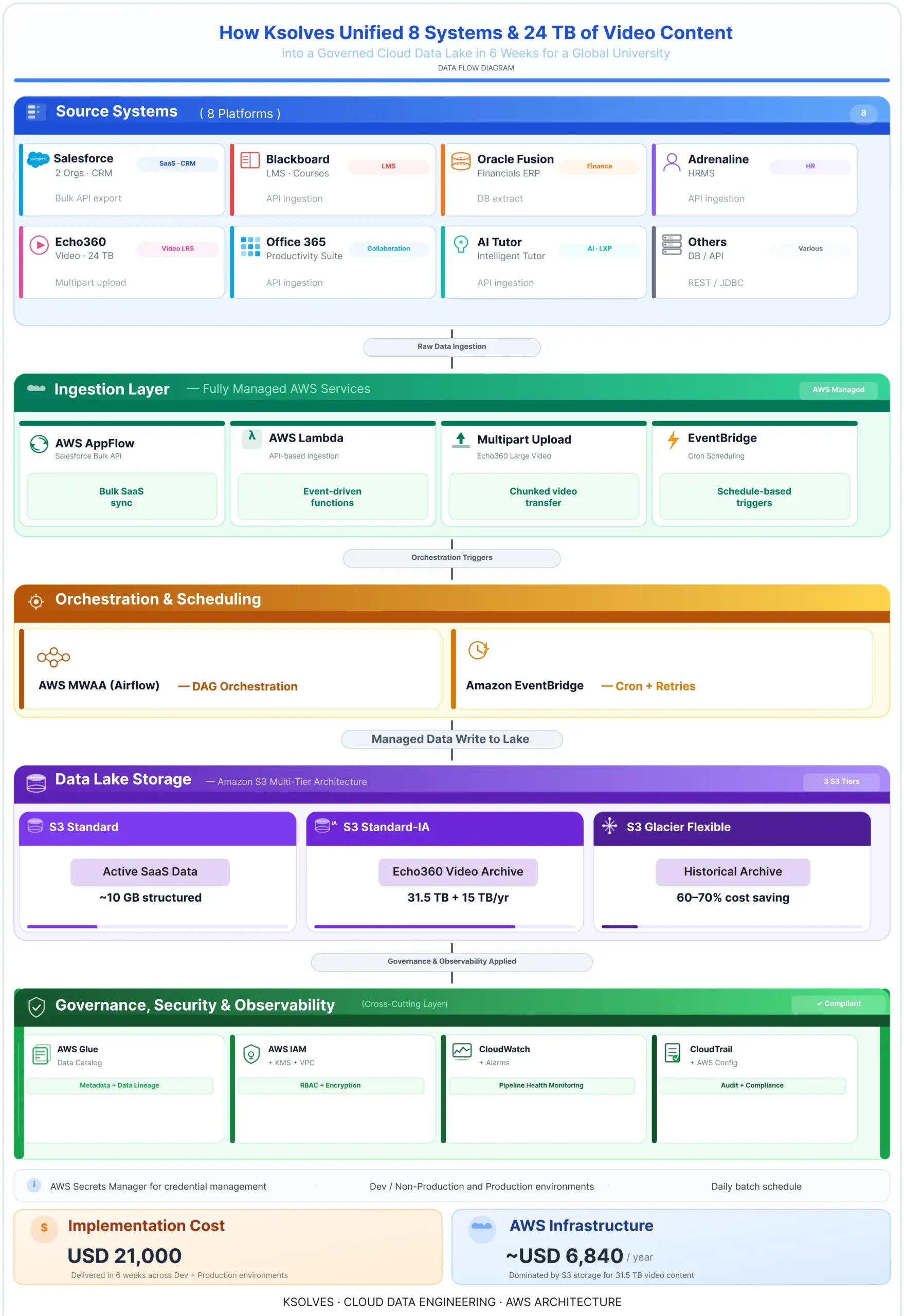 How Ksolves Built a Cloud-Native Data Lake for a Global University in 6 ...