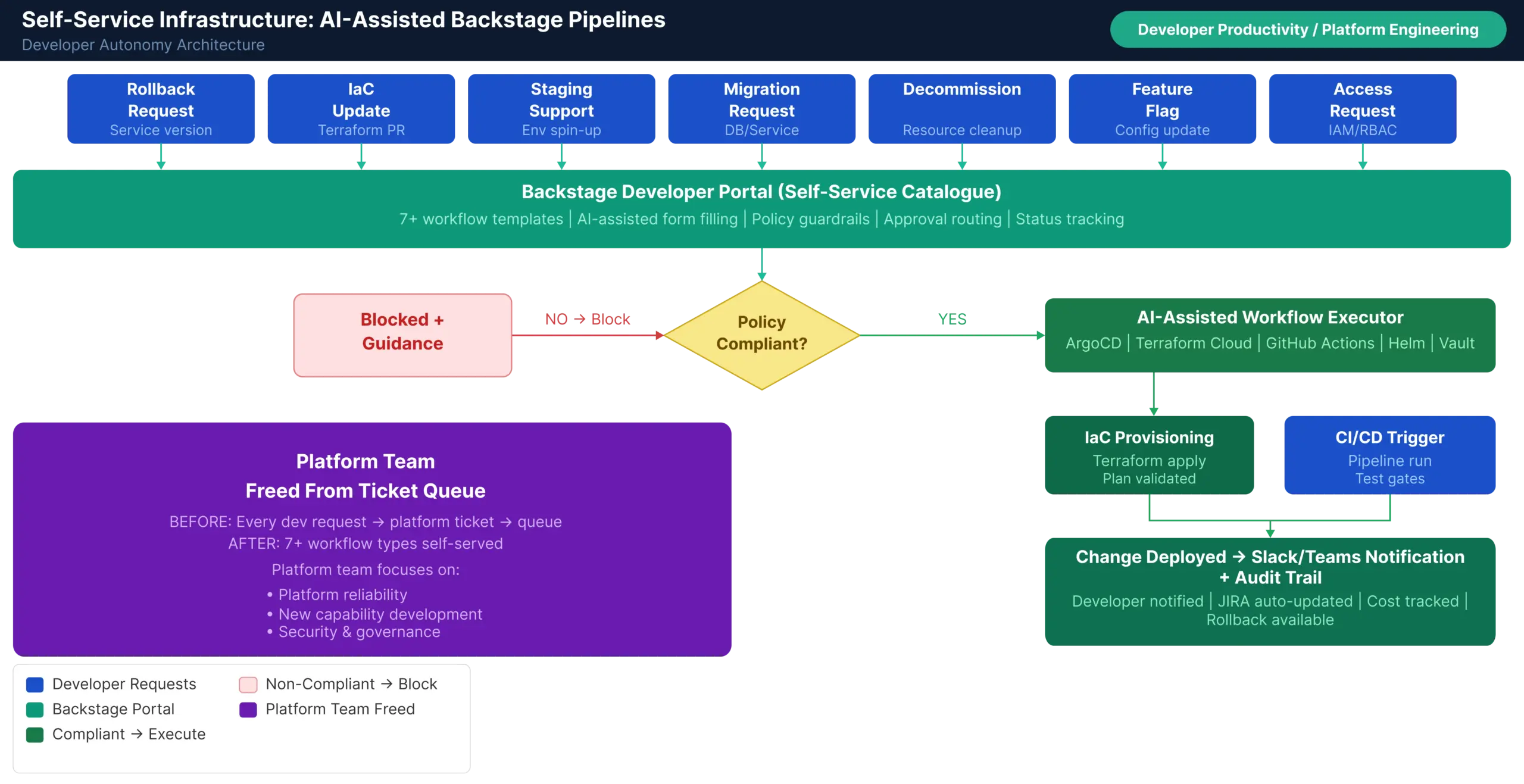 AI-Assisted Backstage Self-Service Portal for 7+ Developer Workflow Types