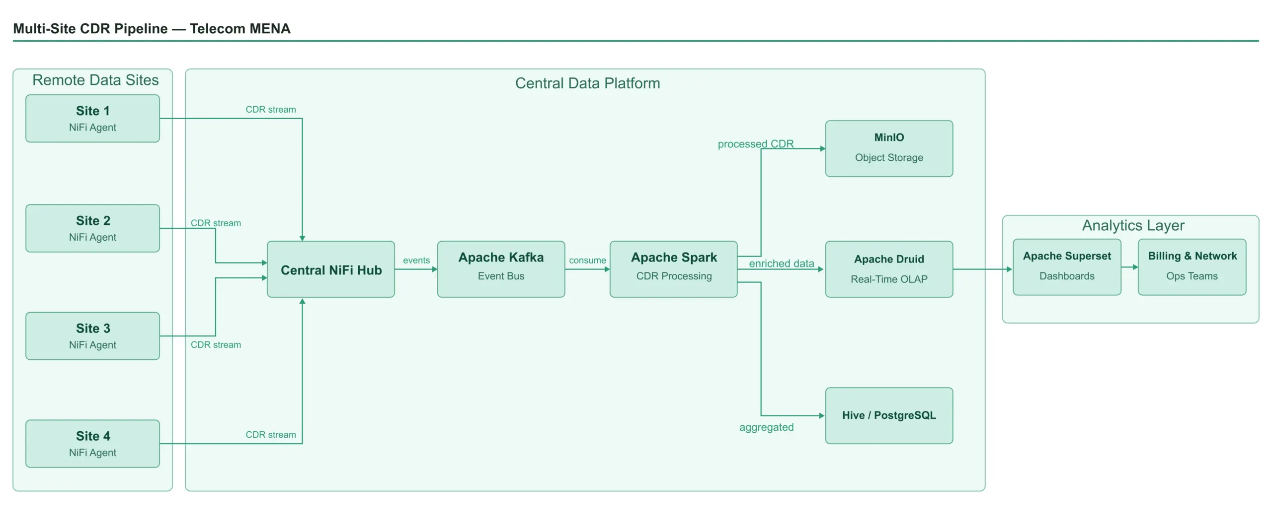Cd R Pipeline Multi-Site CDR Pipeline for a Telecom Operator Across 4 Remote Locations