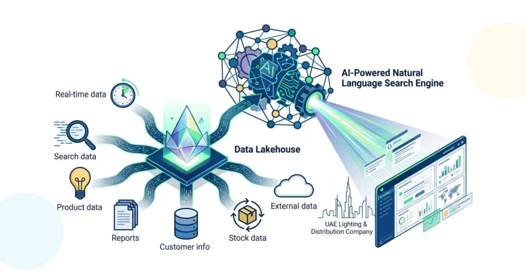 How Ksolves Built an AI-Powered Natural Language Search Engine Over a 7-Source Data Lakehouse for a UAE Lighting & Distribution Company