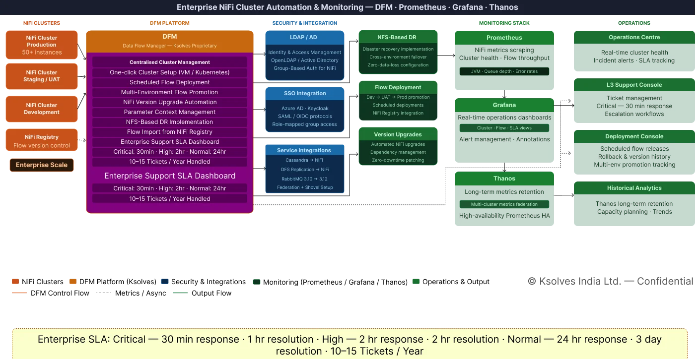 Enterprise Apache NiFi Monitoring & Automation Platform | Ksolves