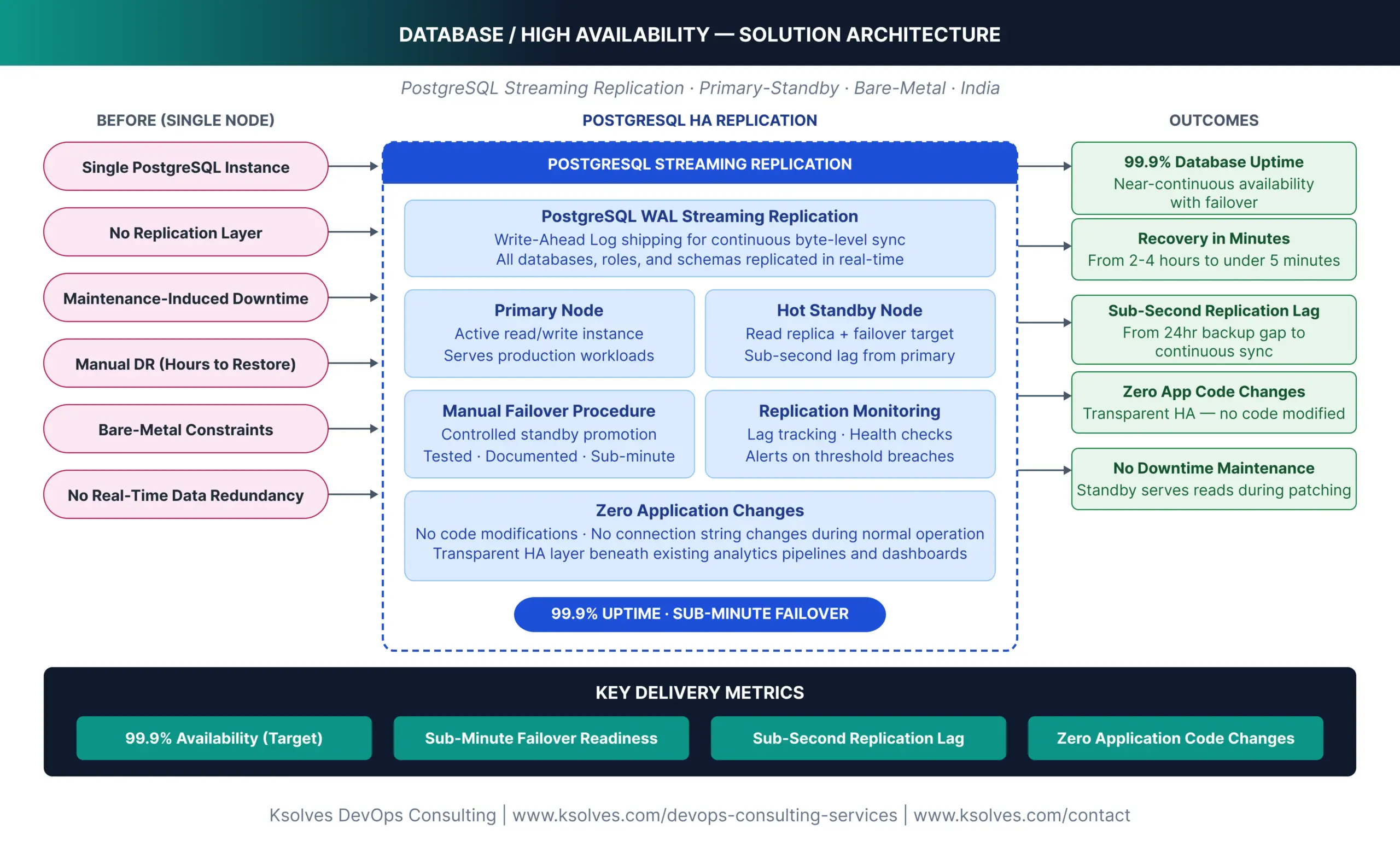 99.9% Database Uptime Using PostgreSQL Streaming Replication