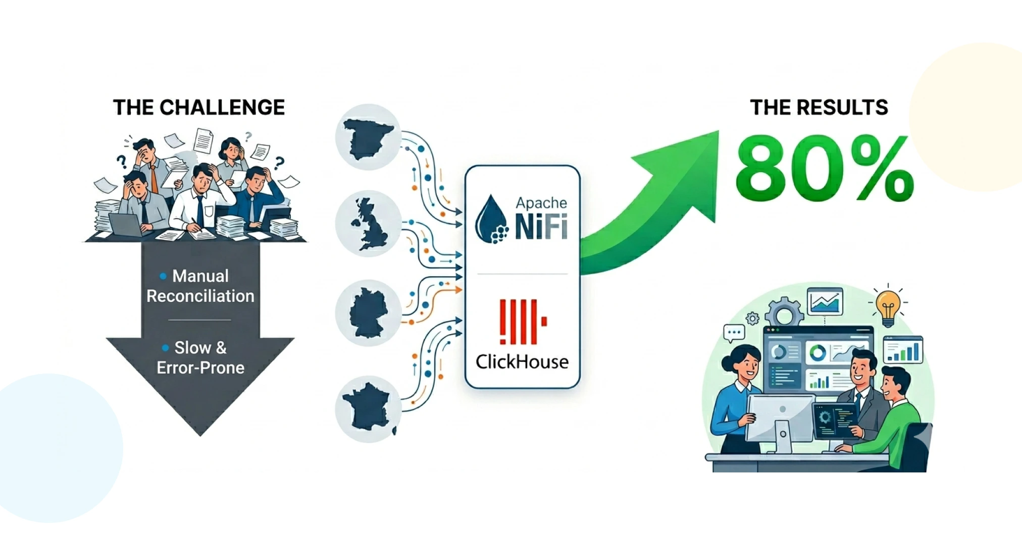 How Ksolves Automated 80% of Telecom Data Reconciliation Across 4 Countries with Apache NiFi & ClickHouse