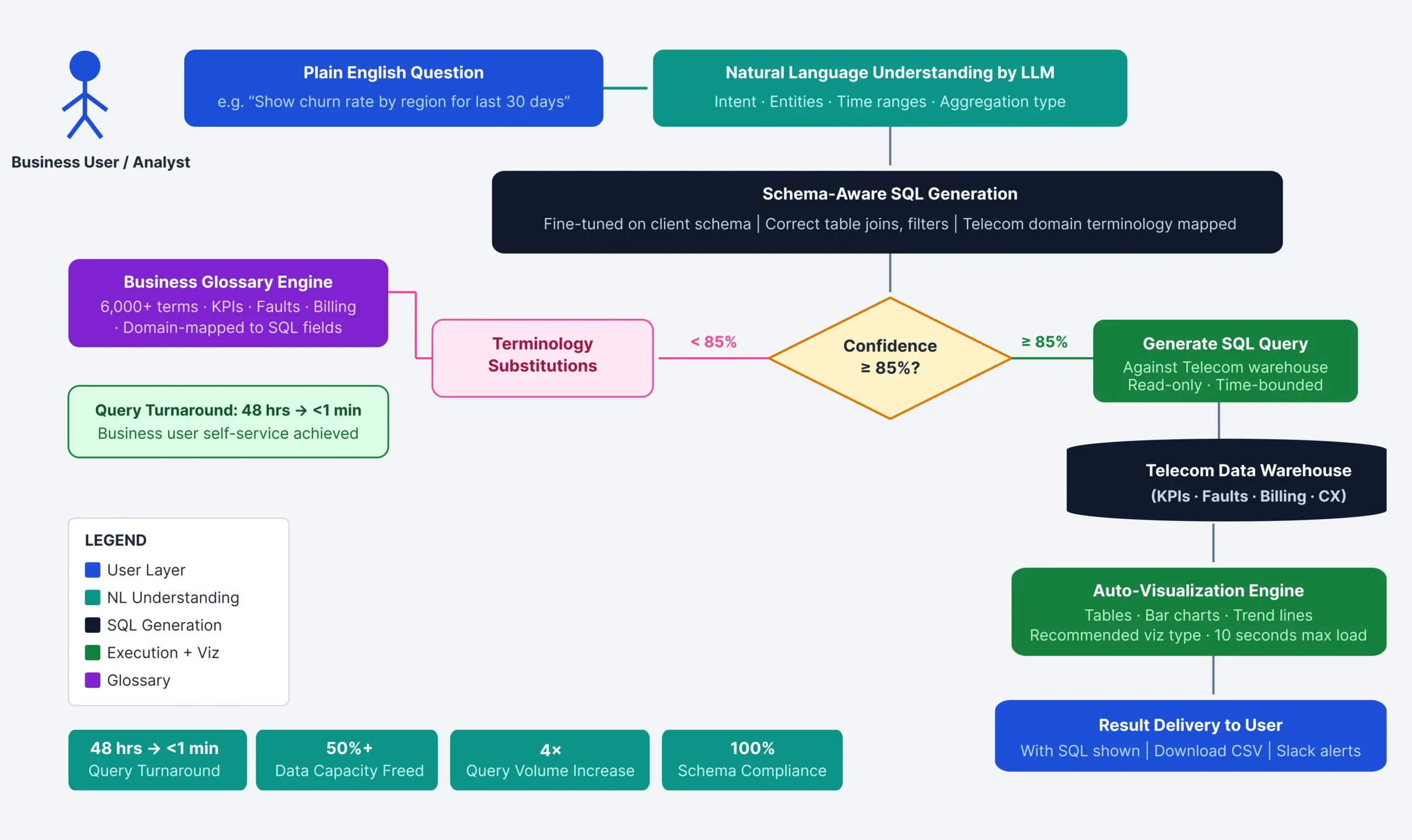 Ksolves Enabled Telecom Analysts to Query Complex Network Data in Plain ...