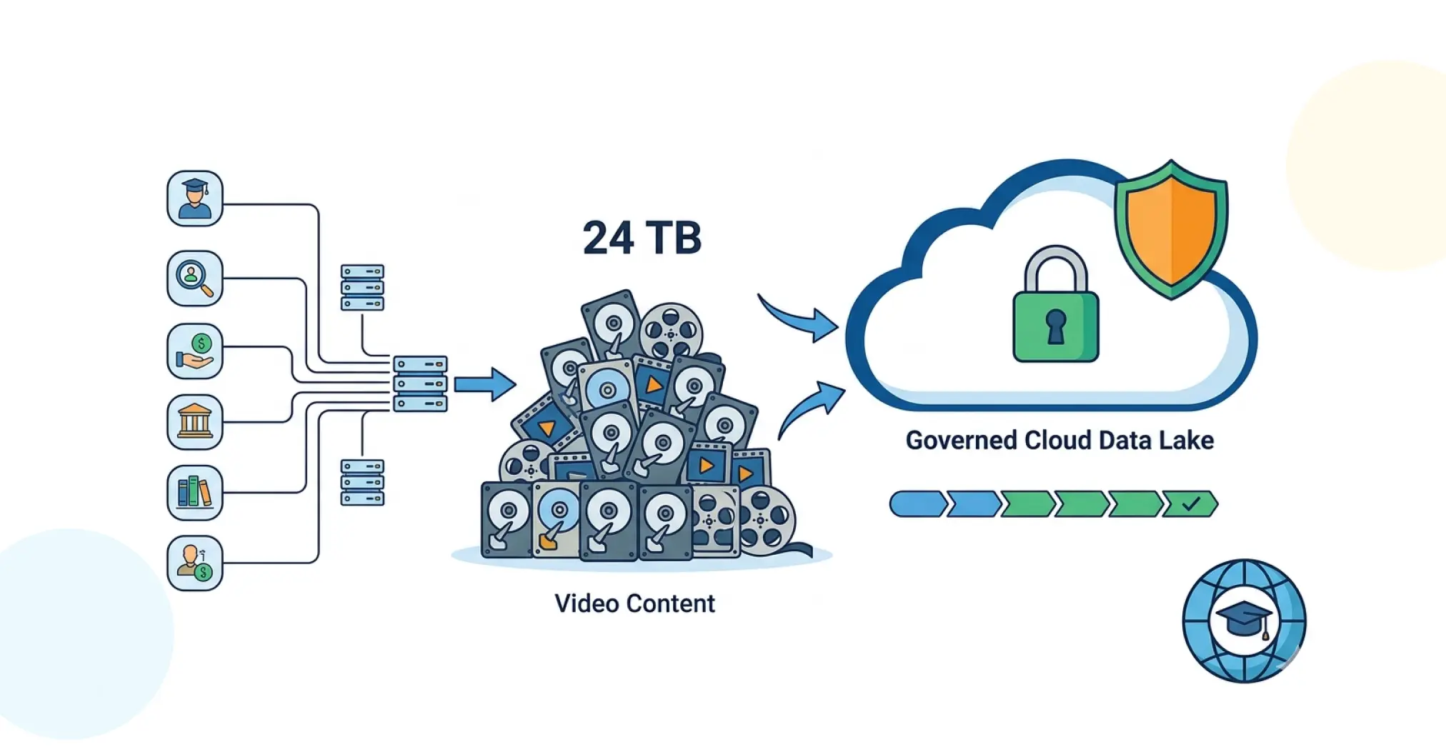How Ksolves Unified 8 Systems and 24 TB of Video Content into a Governed Cloud Data Lake in 6 Weeks for a Global University