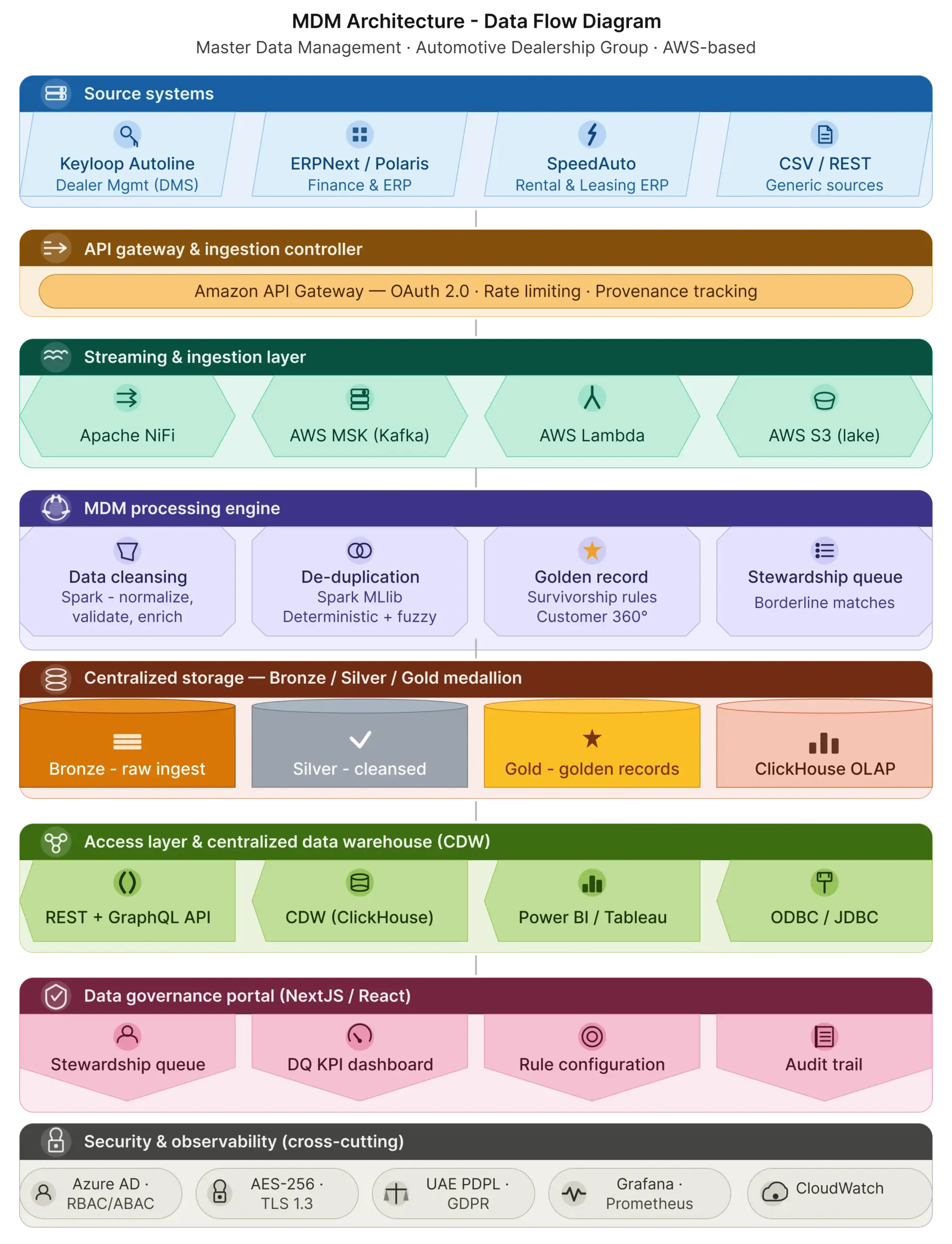 How Ksolves Built a Unified MDM Platform for a UAE Automotive Group ...
