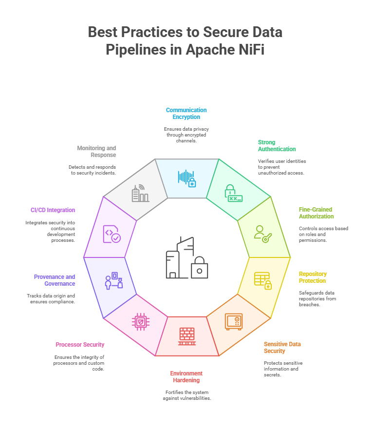 best practices to secure data pipelines in apache nifi