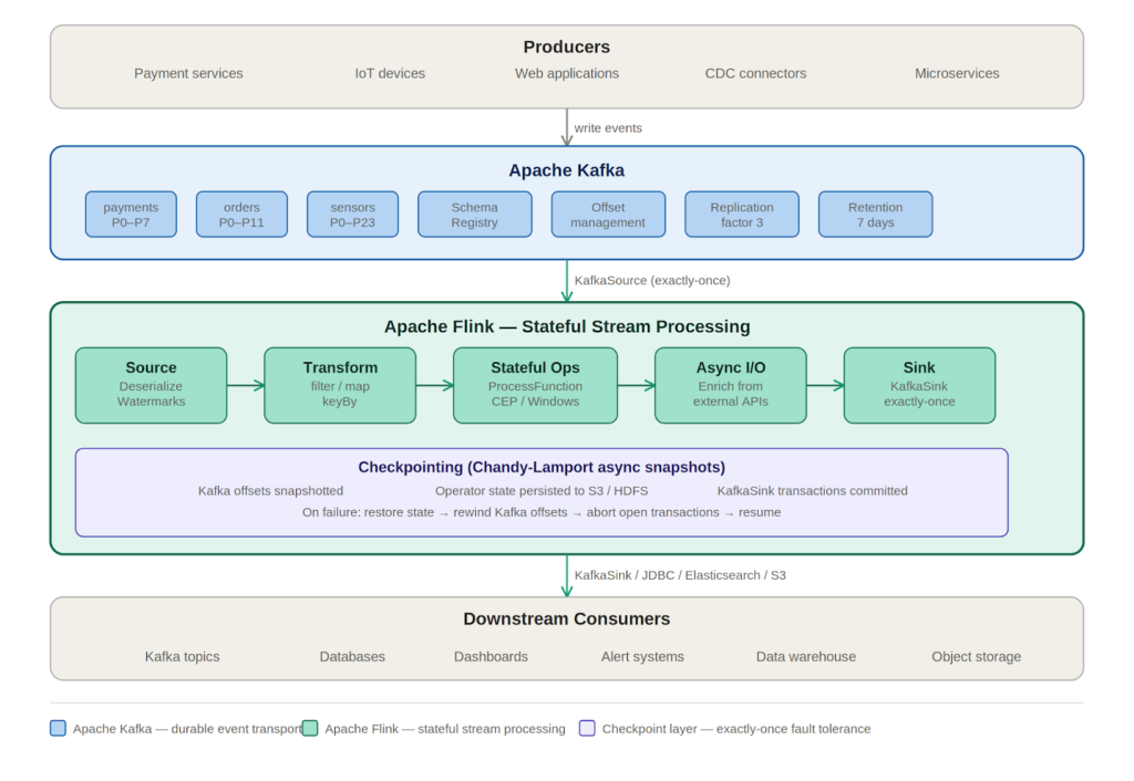 full kafka-flink pipeline