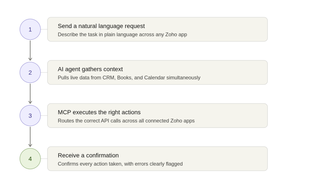 how zoho mcp works step by step