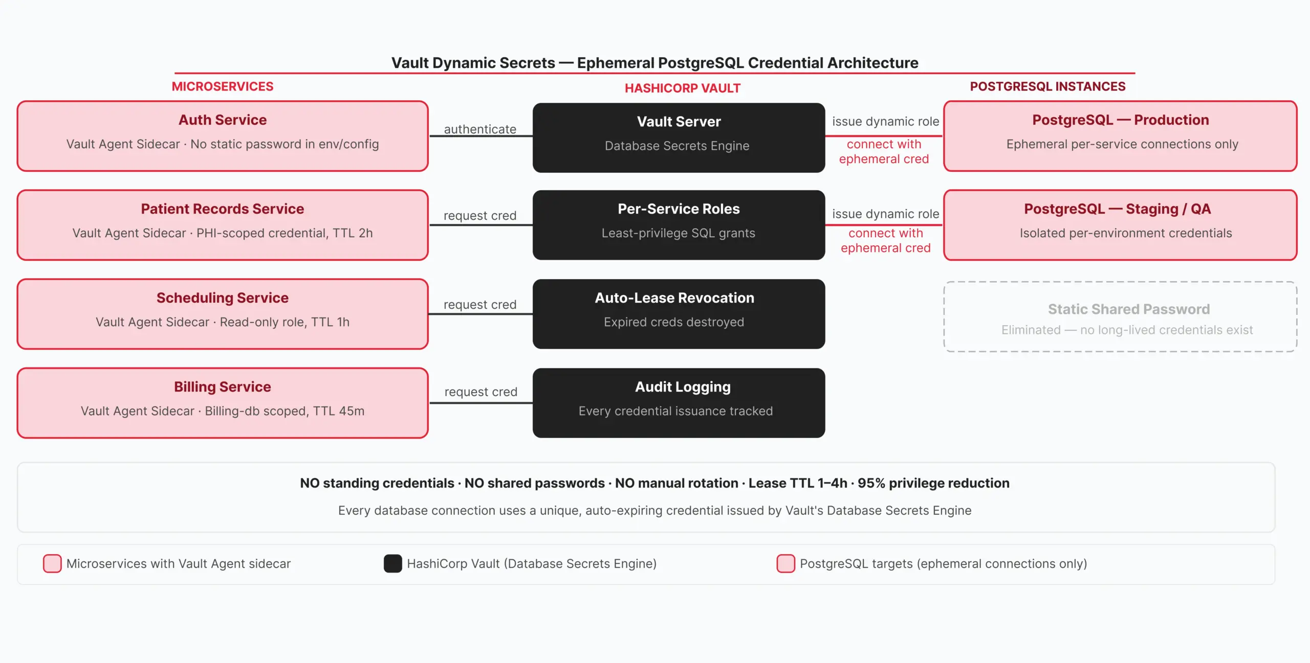 Ksolves Implemented HashiCorp Vault Dynamic Secrets to Automate ...