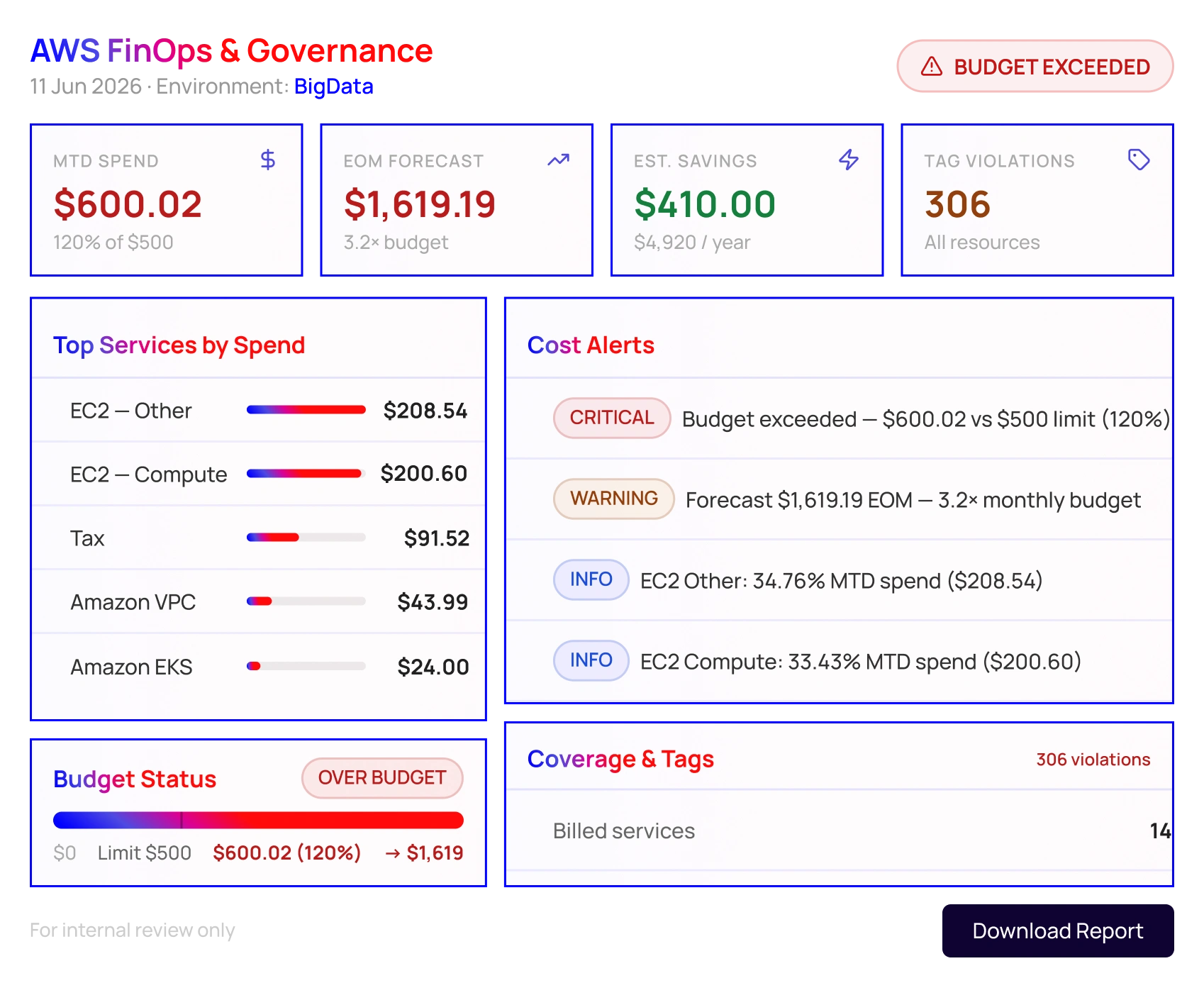 aws finops governance dashboard