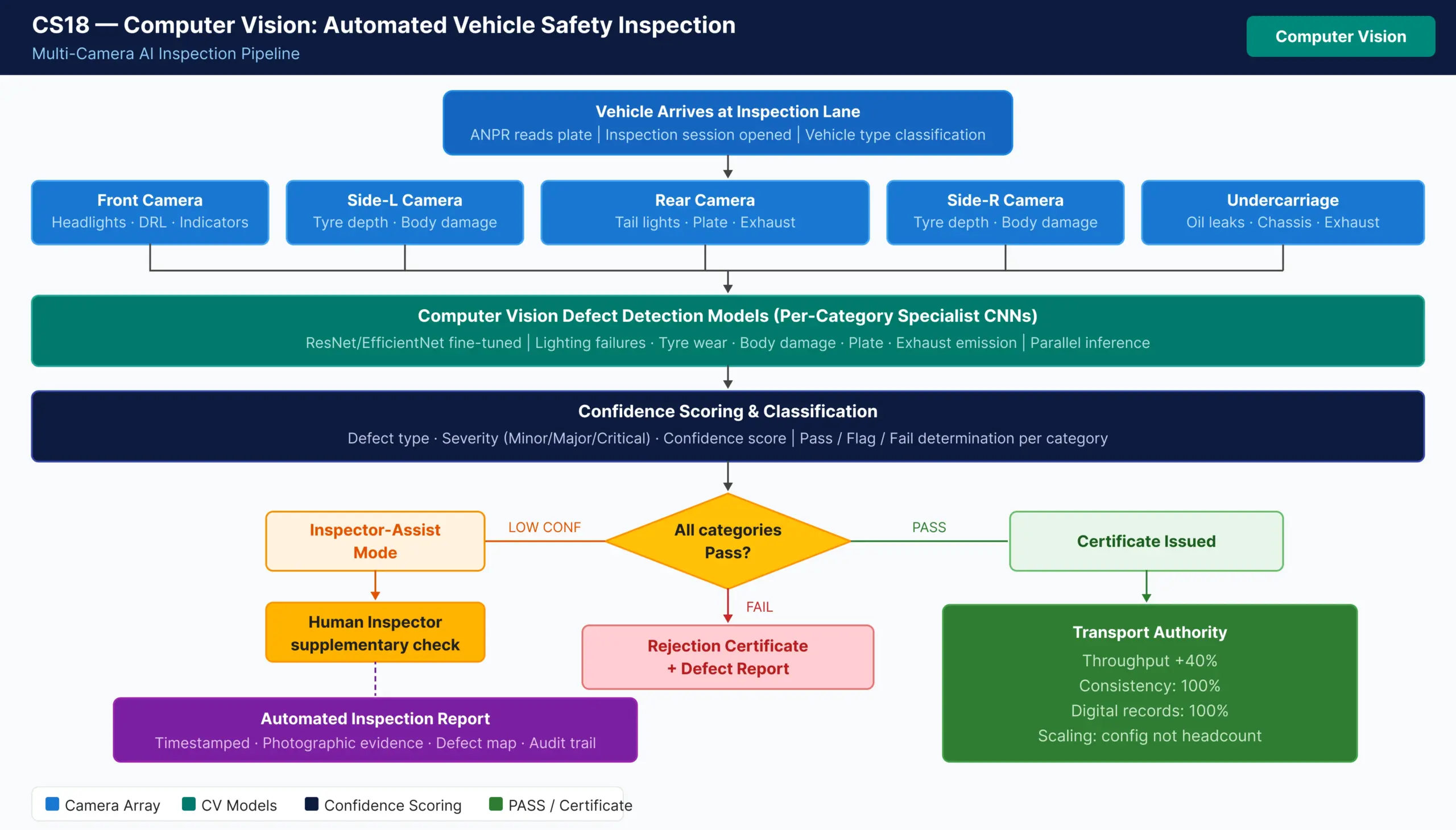 Computer Vision Vehicle Inspection Automation for a Transport Authority ...