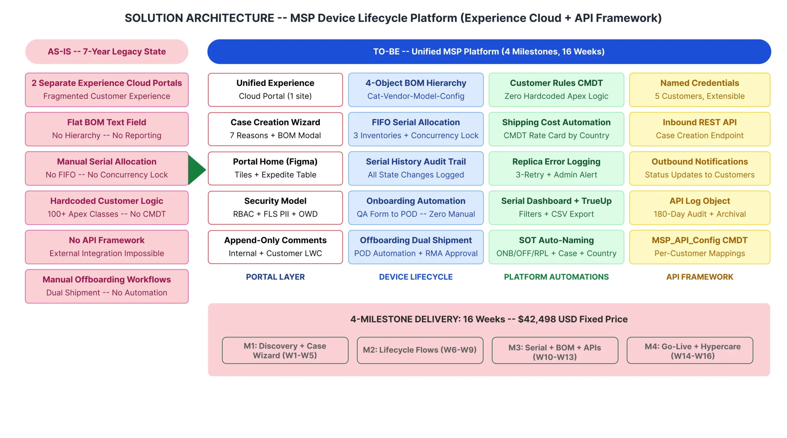 7-Year Salesforce Org Modernised for Global MSP | Ksolves