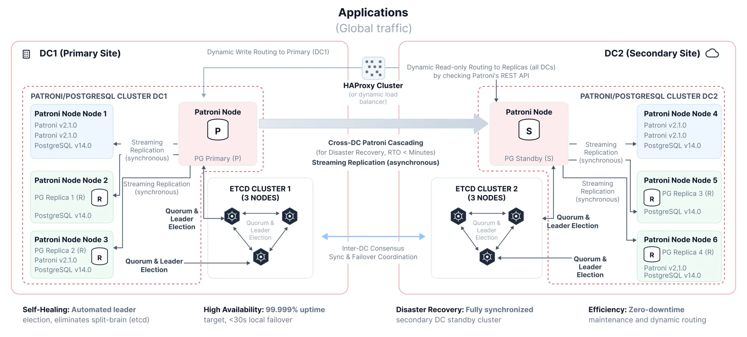 Patroni PostgreSQL Automated Failover for a Global Financial Platform ...
