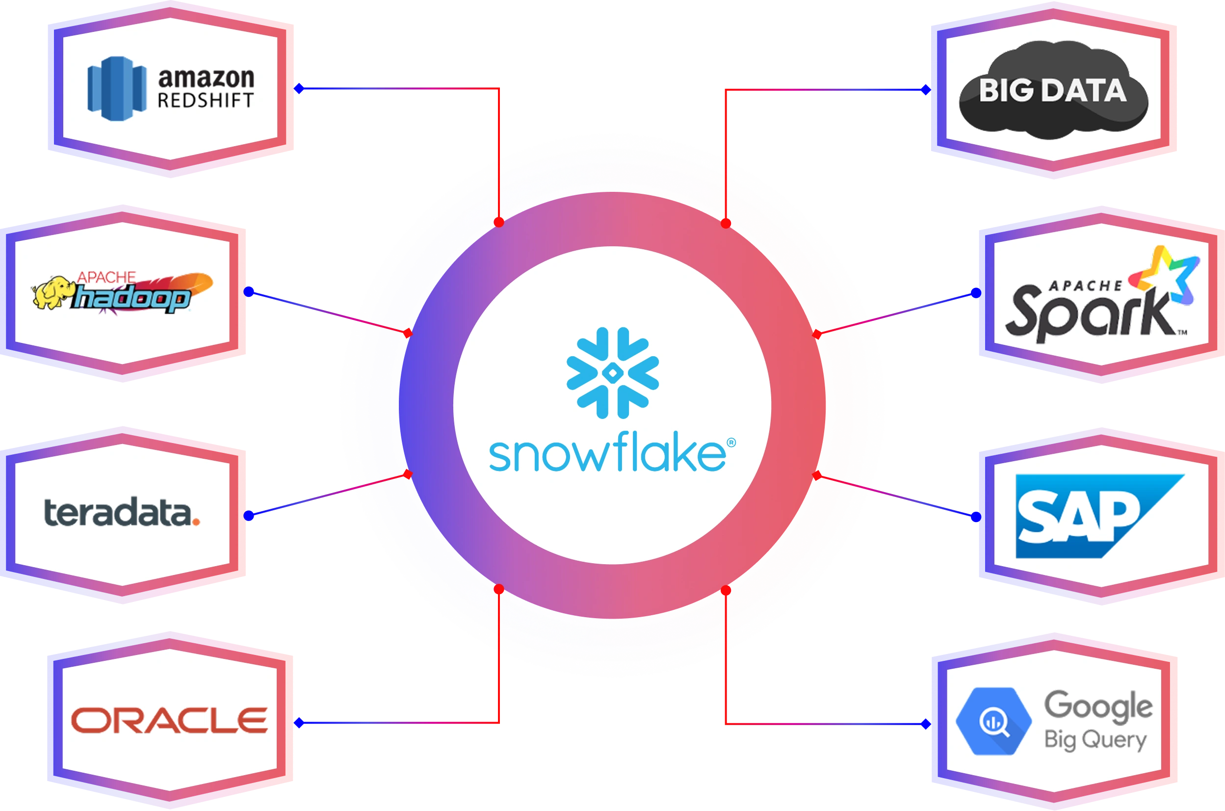 Snowflake Consulting & Implementation Services USA