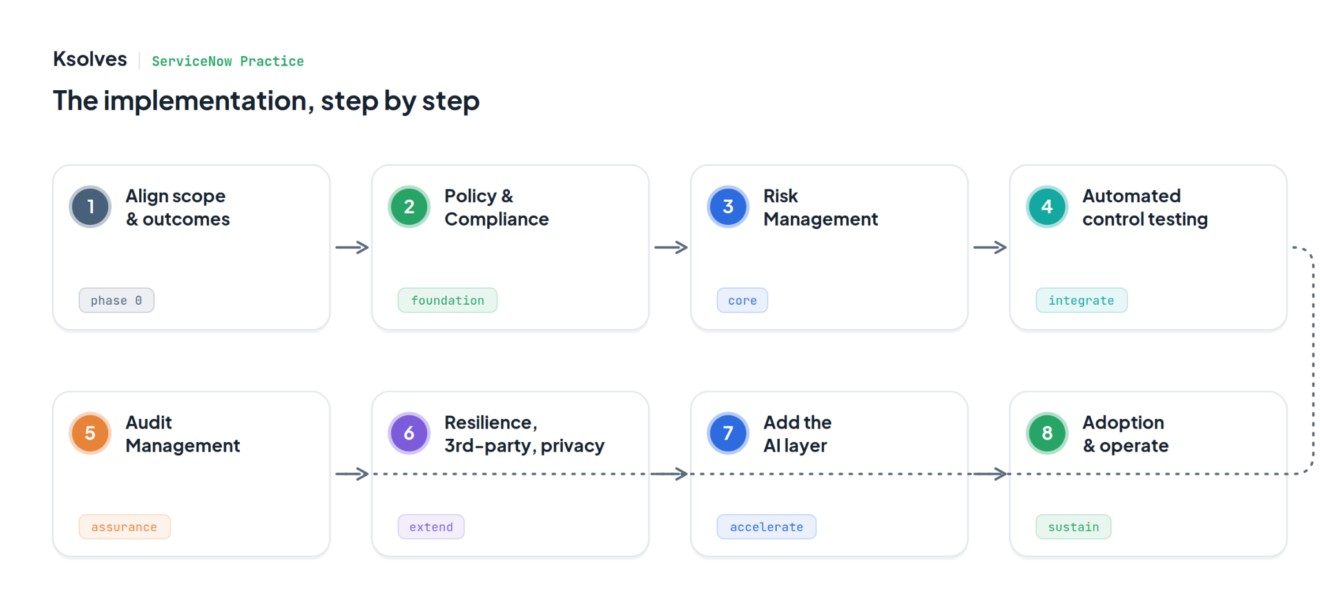 ServiceNow GRC Implementation: A Step-by-Step Guide