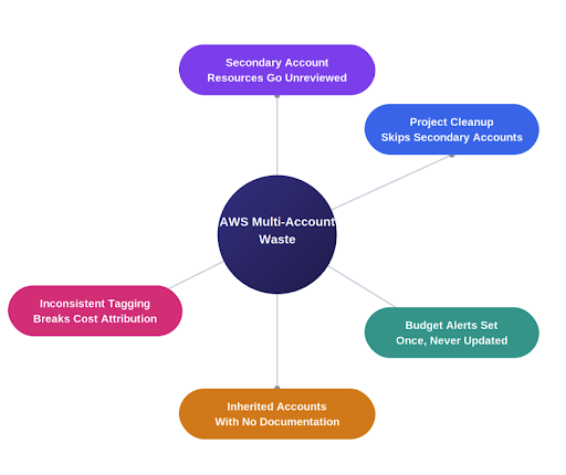 common aws multi-account cost problems teams run into at scale