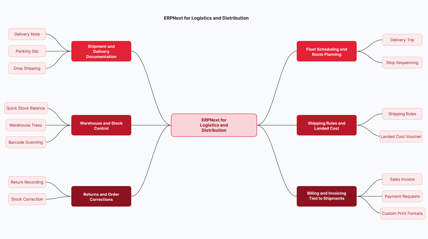 erp for logistics