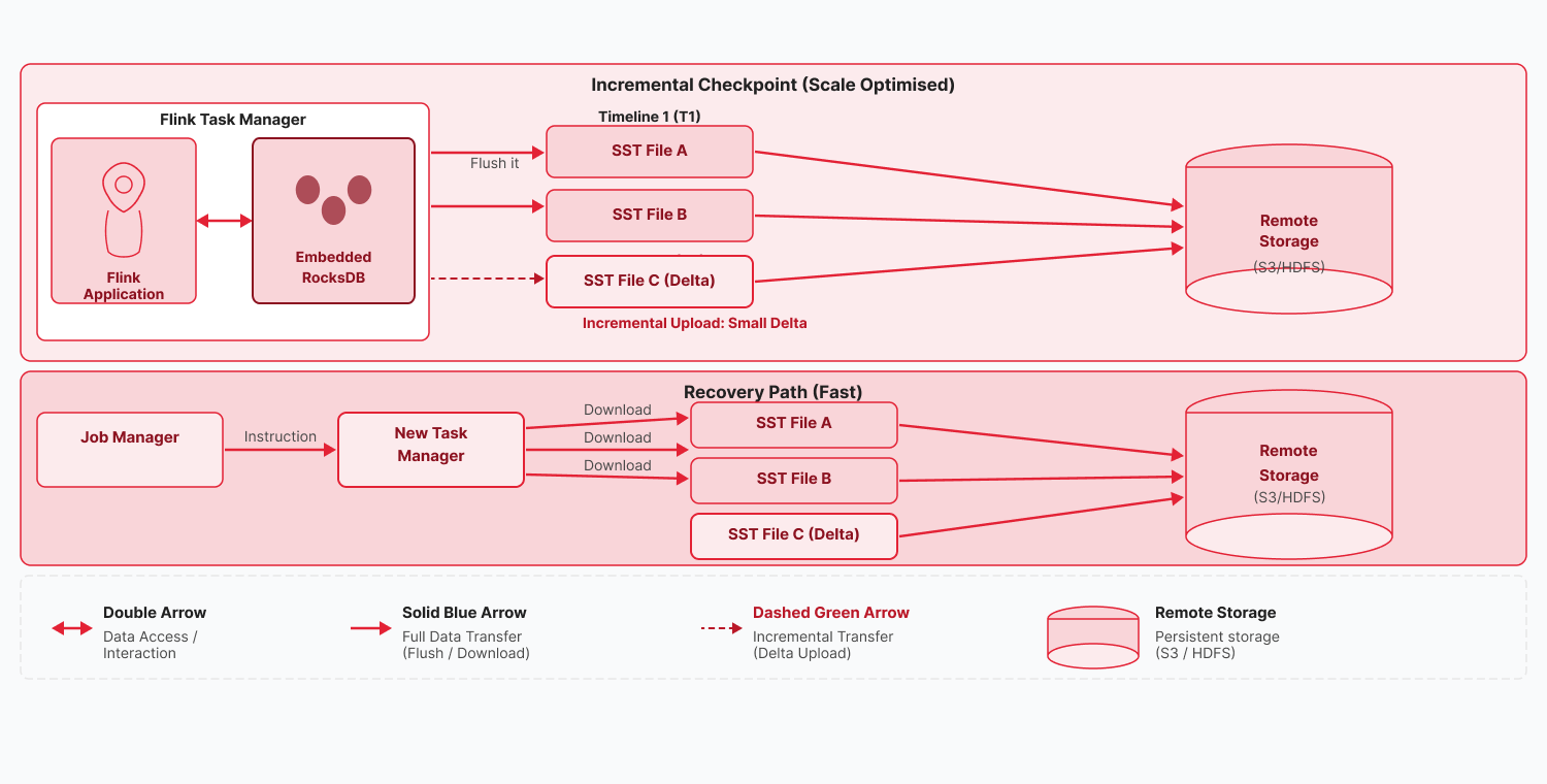 root flinkcheckpoint
