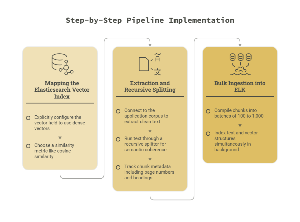 step-by-step pipeline implementation