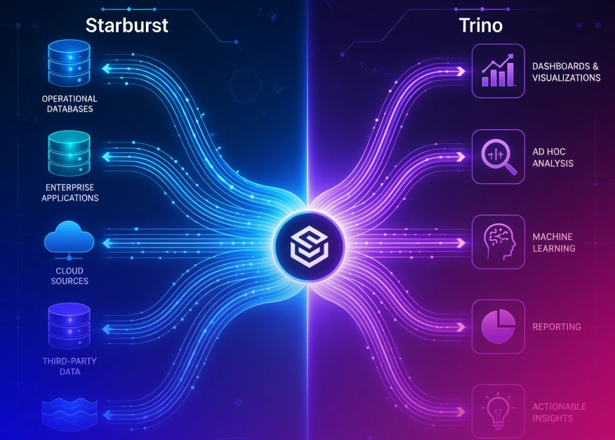 Starburst vs Trino: Choosing the Right SQL Query Engine for Your Enterprise