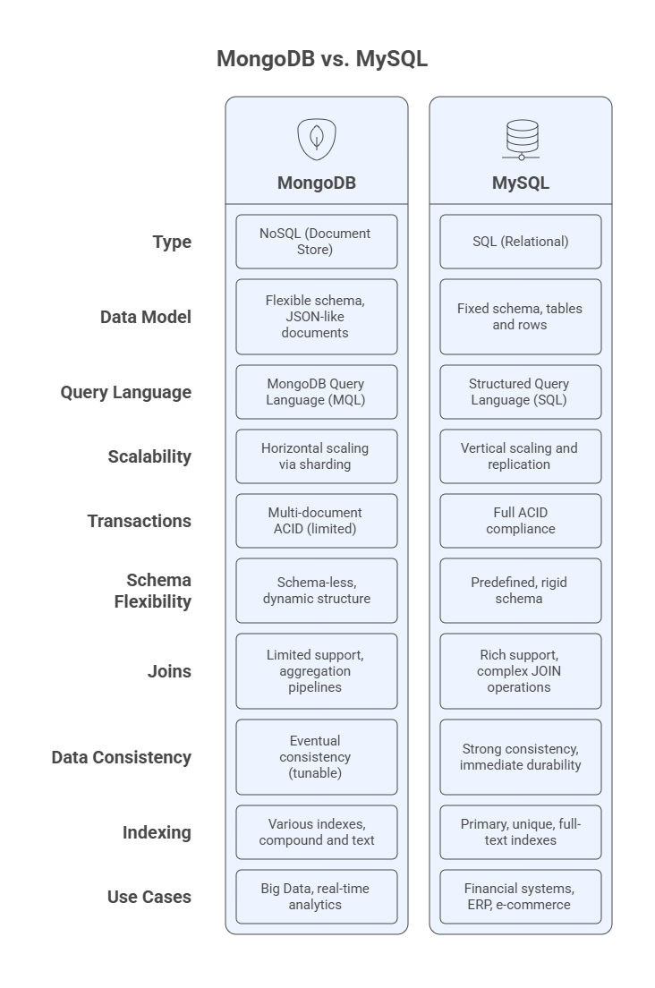 core differences between mongodb and mysql
