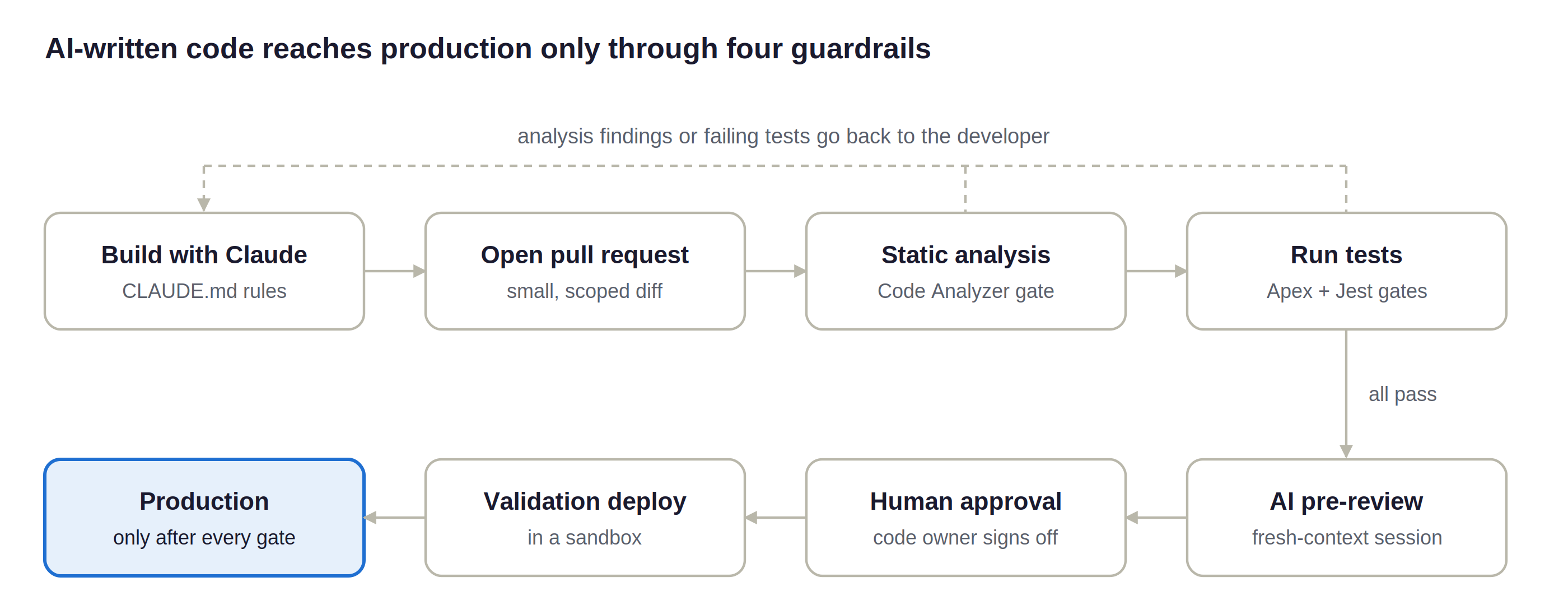 ai-salesforce-delivery-pipeline