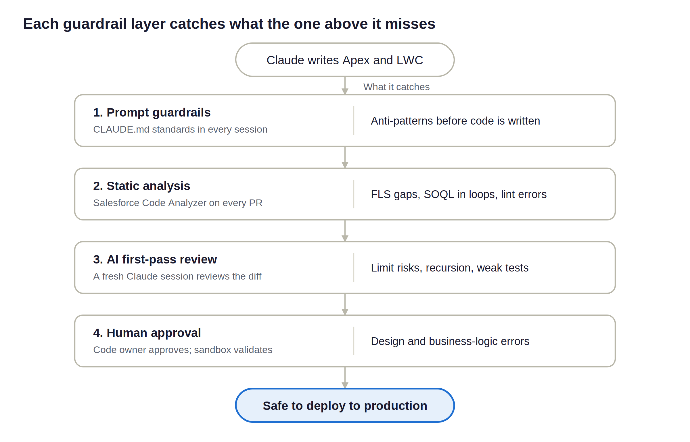 guardrail-layers-ai-salesforce