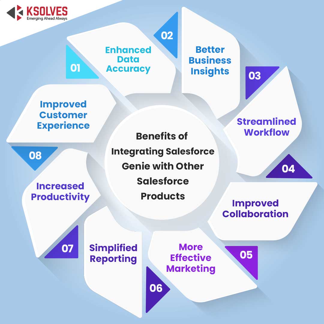 Benefits of Integrating Salesforce Genie