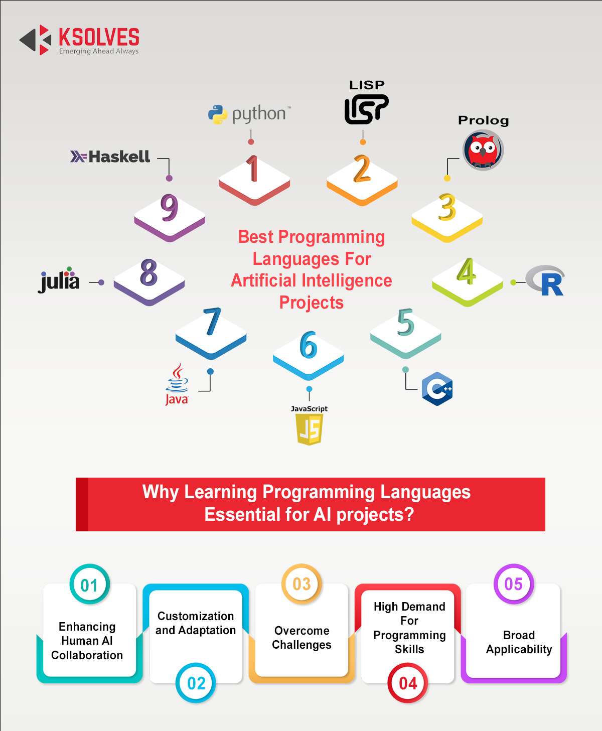 Programming Languages For Artificial Intelligence