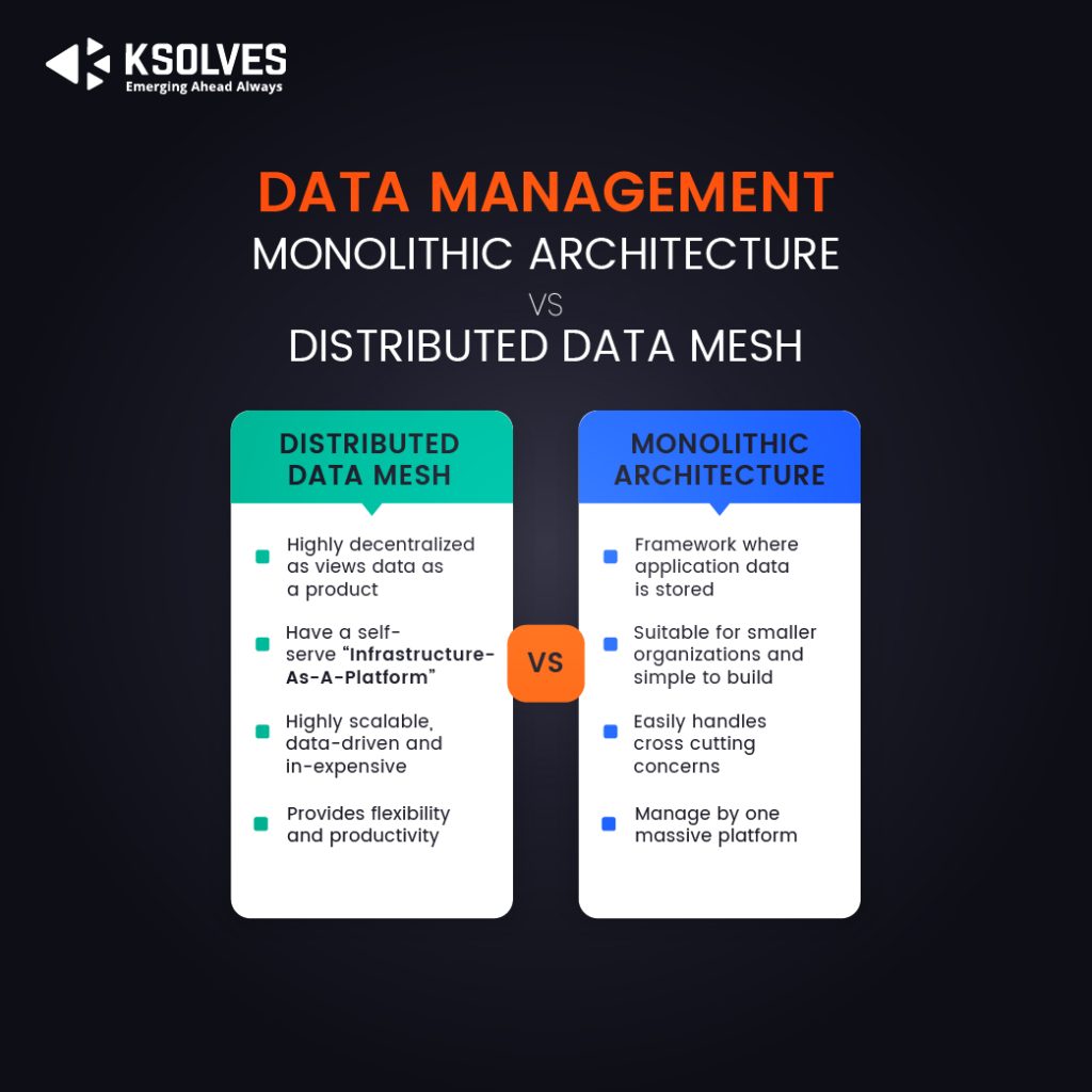 Data Management Monolithic Architecture Vs Distributed Data Mesh- Infographics