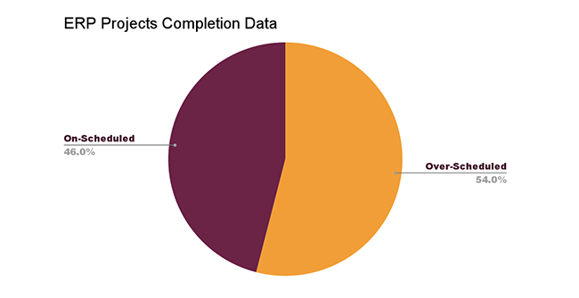ERP project completion data