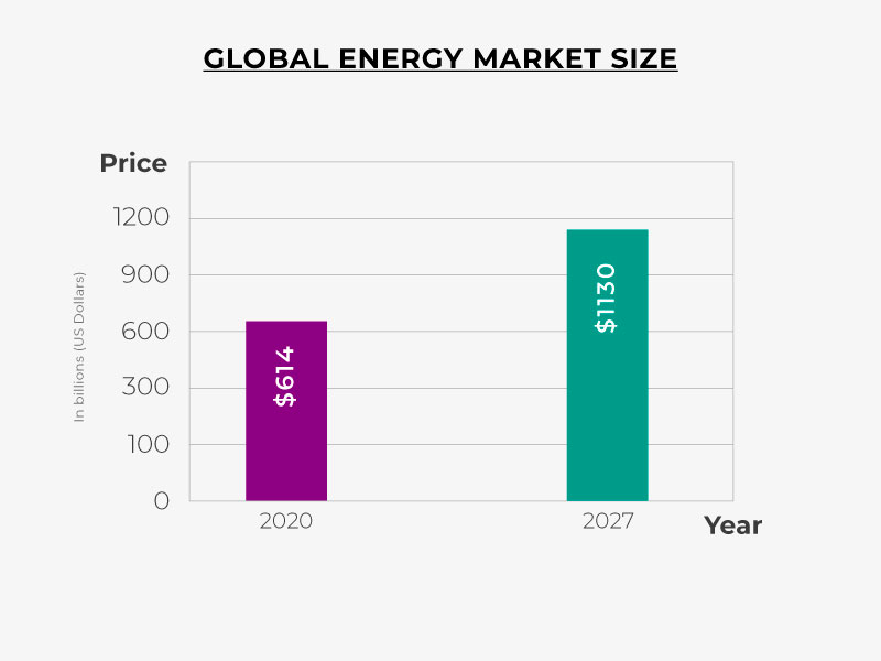 Global Energy Market Size