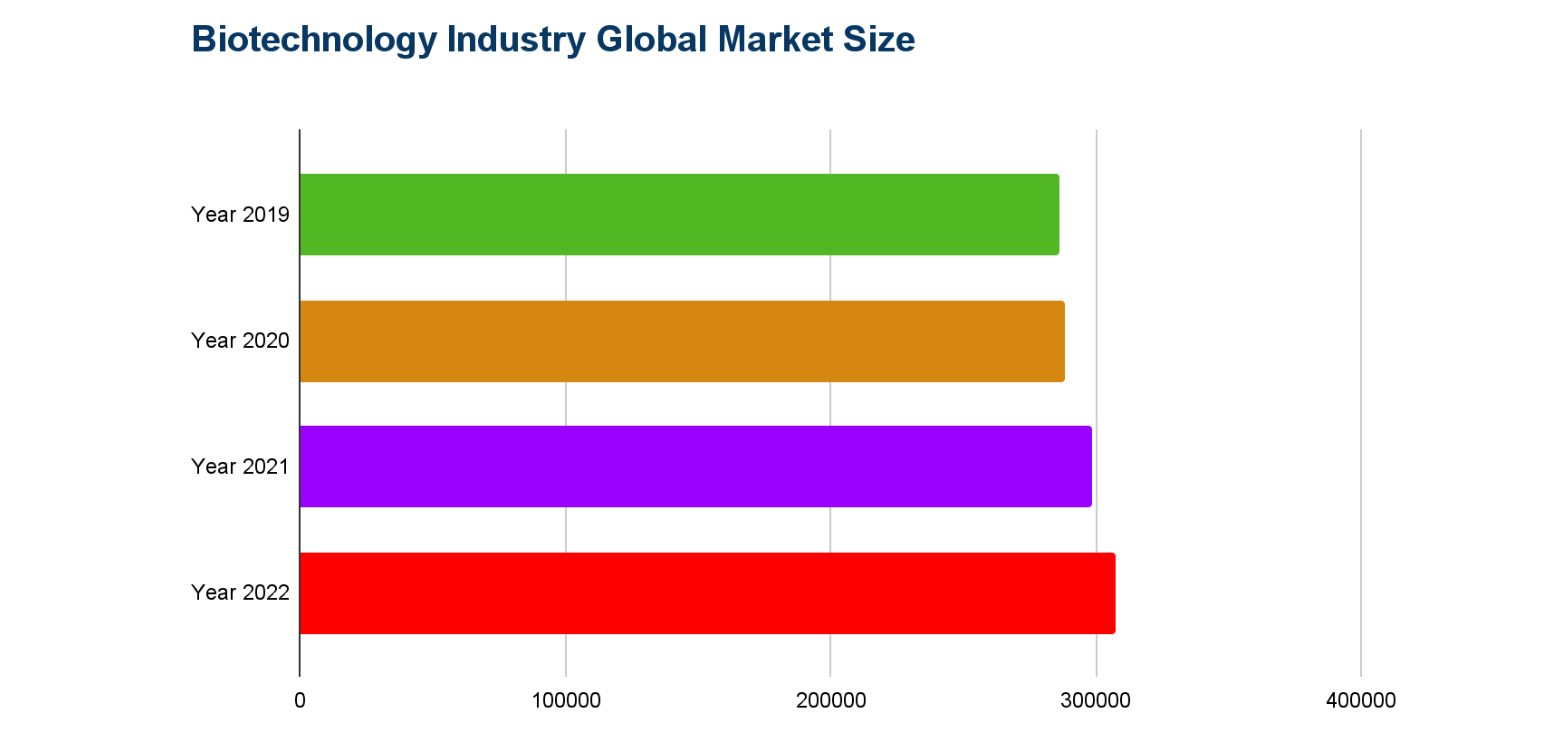 Global Market Size Of the Biotechnology Industry