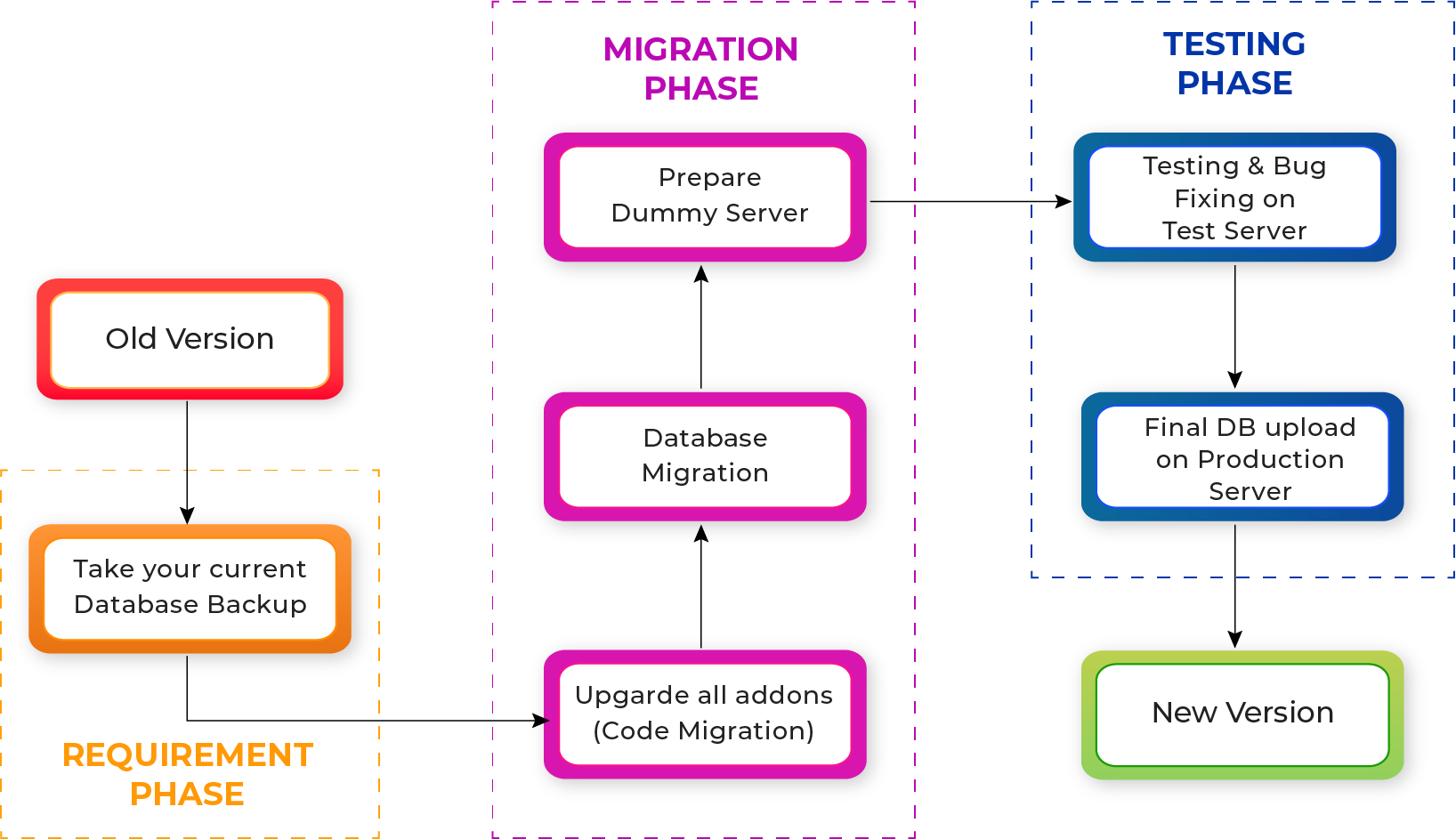 How to Migrate To New Versions