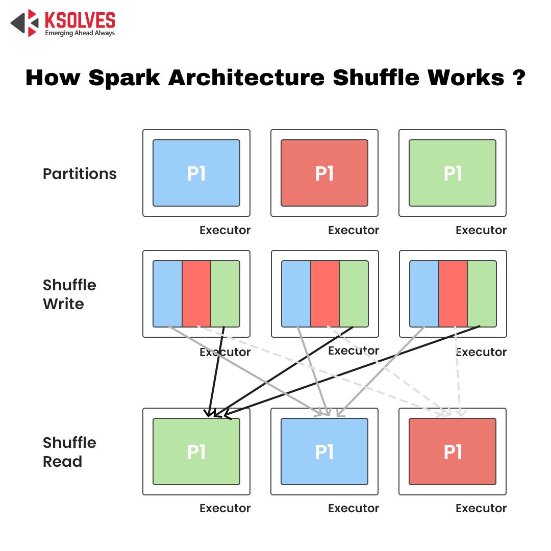 Infographics about the Working of Spark Shuffle