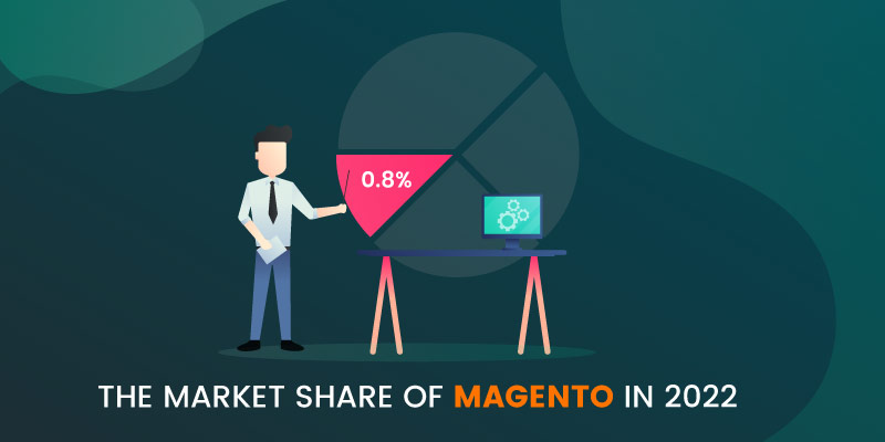 market share of Magento in 2022 