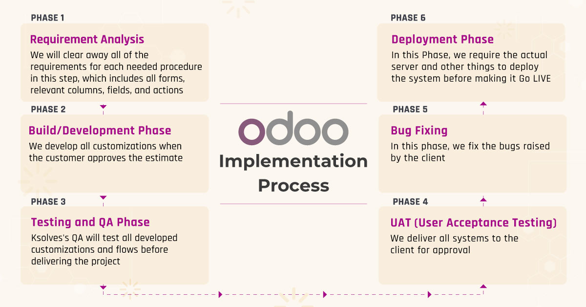 Odoo ERP Implementation process
