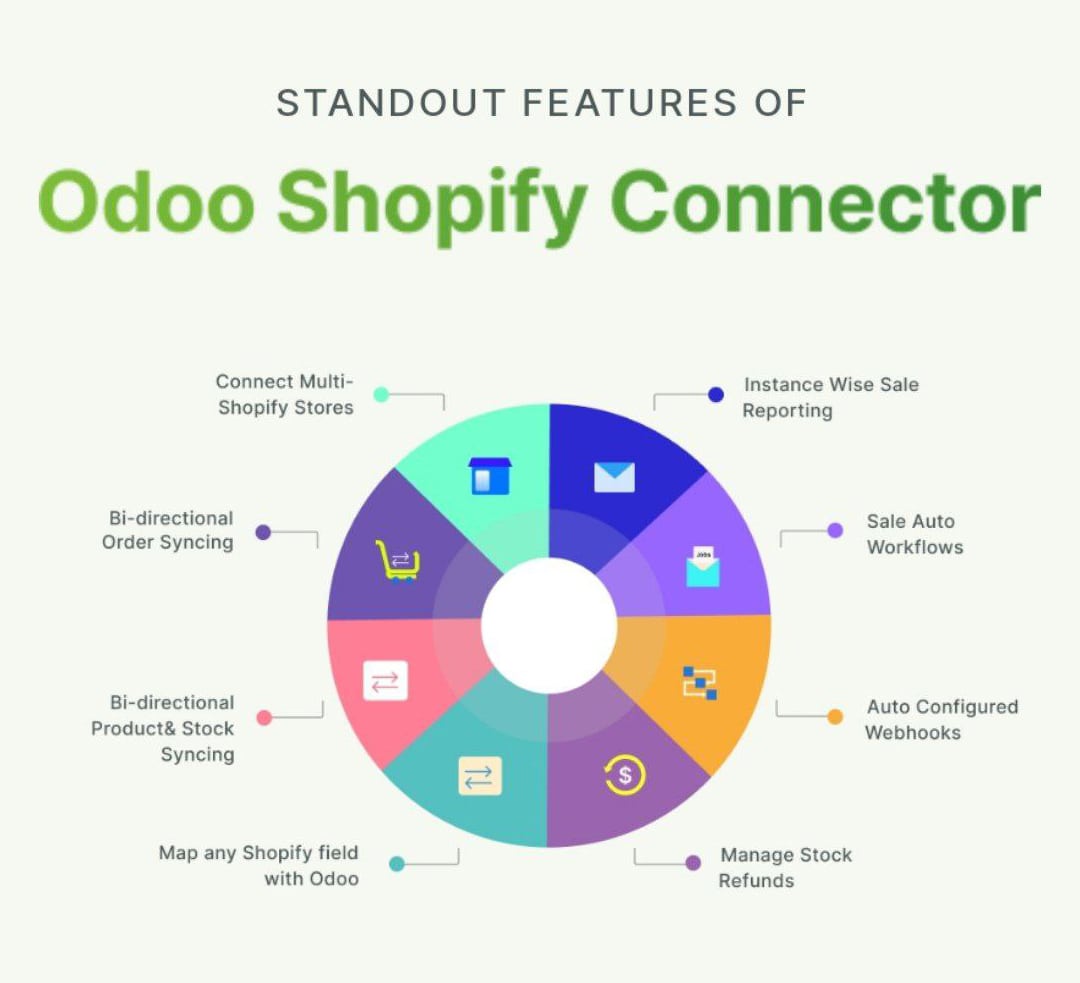 Odoo WooCommerce Connector Features