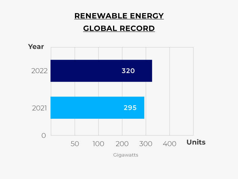 Renewable Energy Global Record