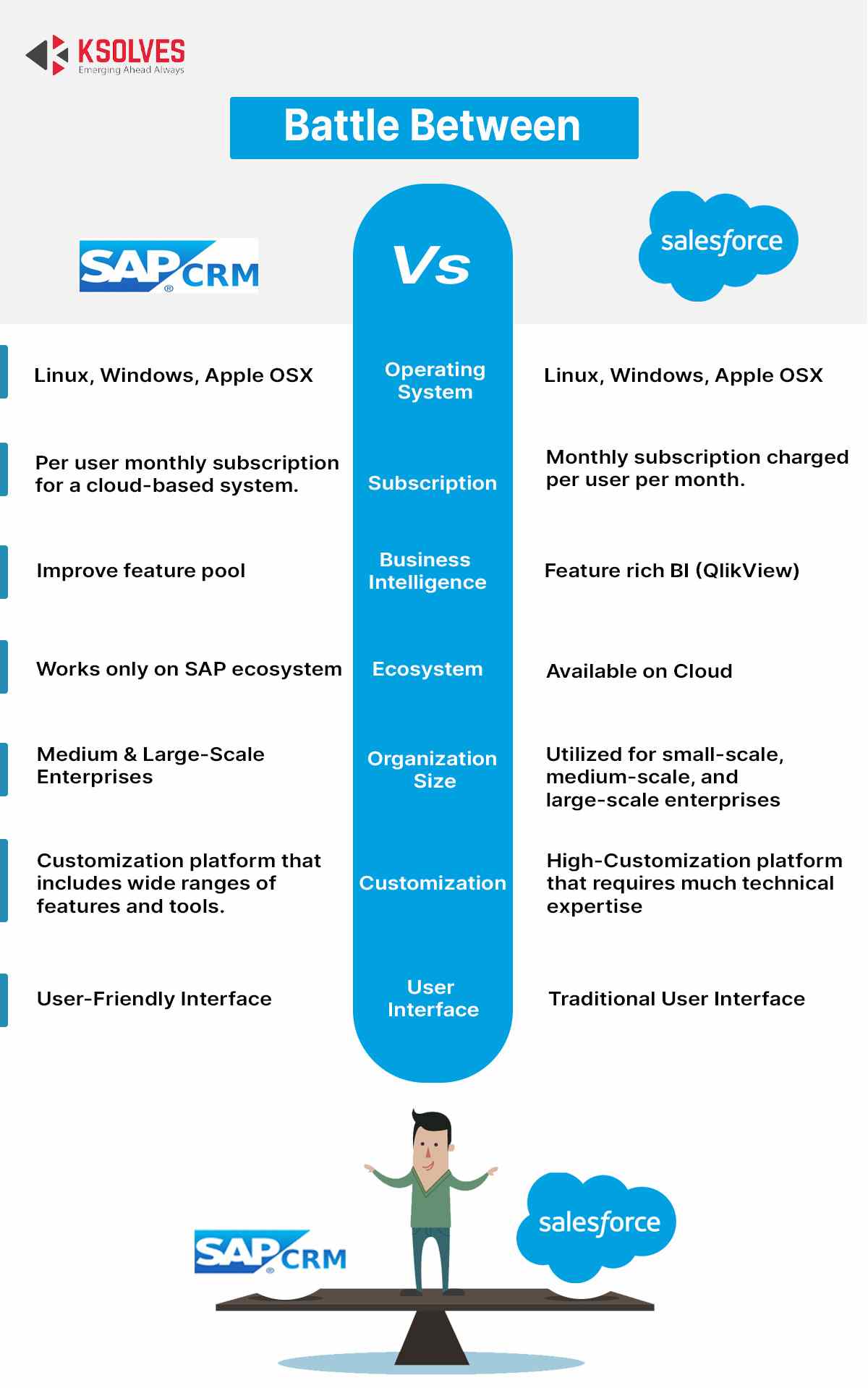 SAP CRM Vs Salesforce CRM