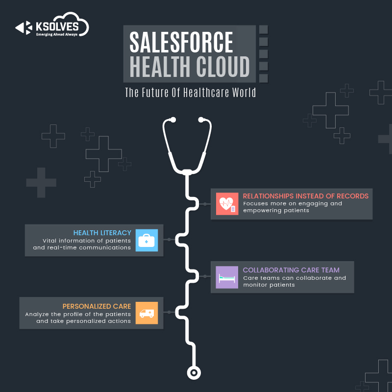 Salesforce Health Cloud- The Future Of Healthcare World- Infographic