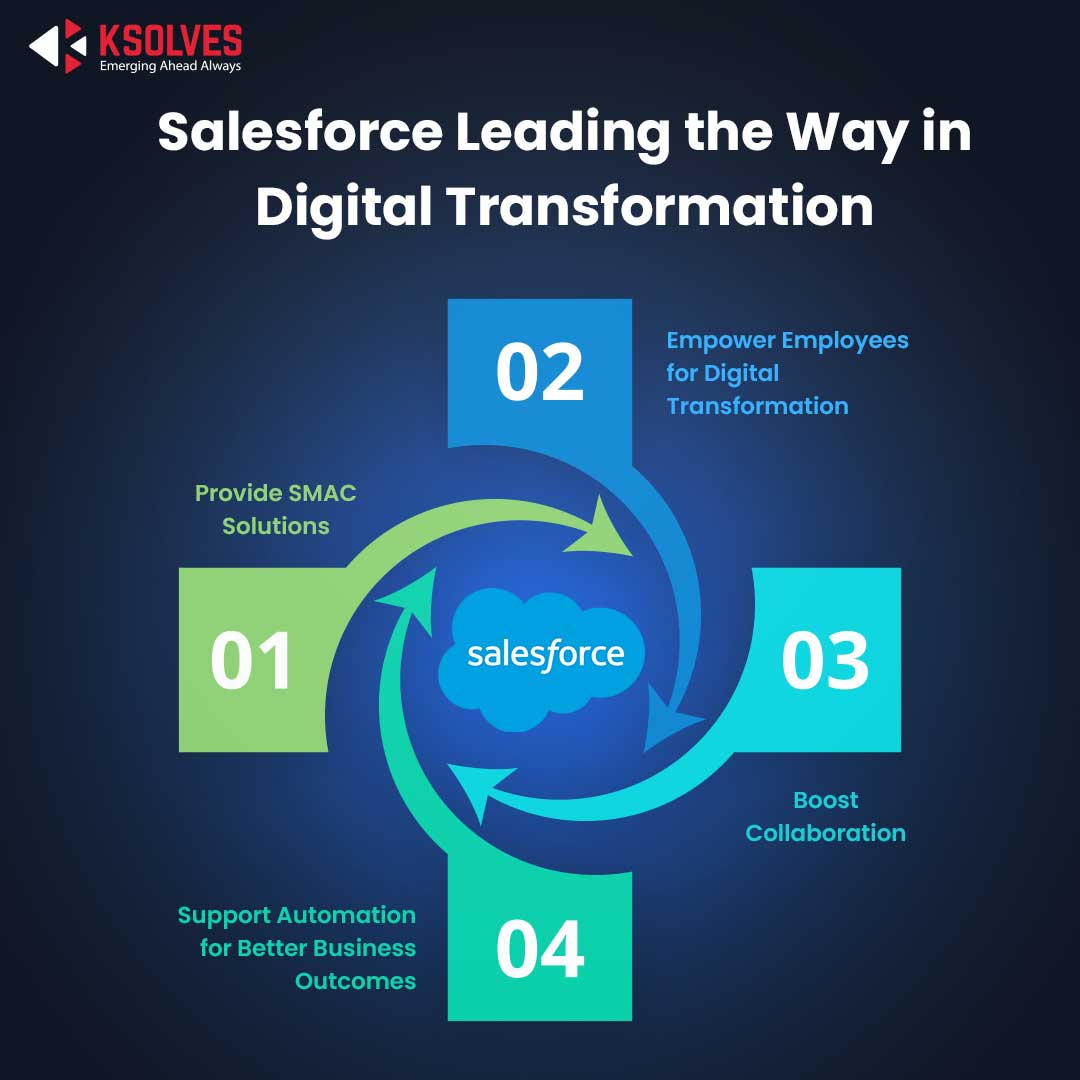 Salesforce Leading the Way in Digital Transformation