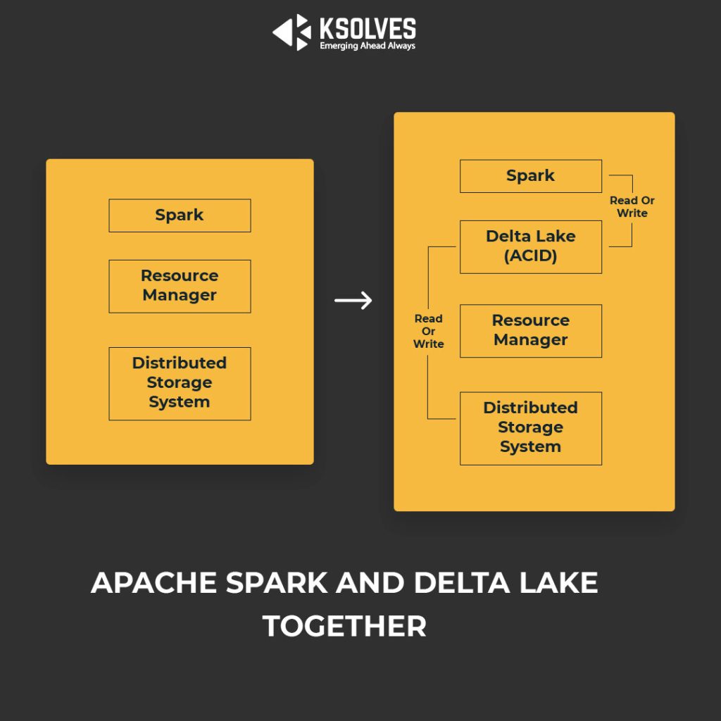Benefits of having Apache Spark and Delta Lake together!