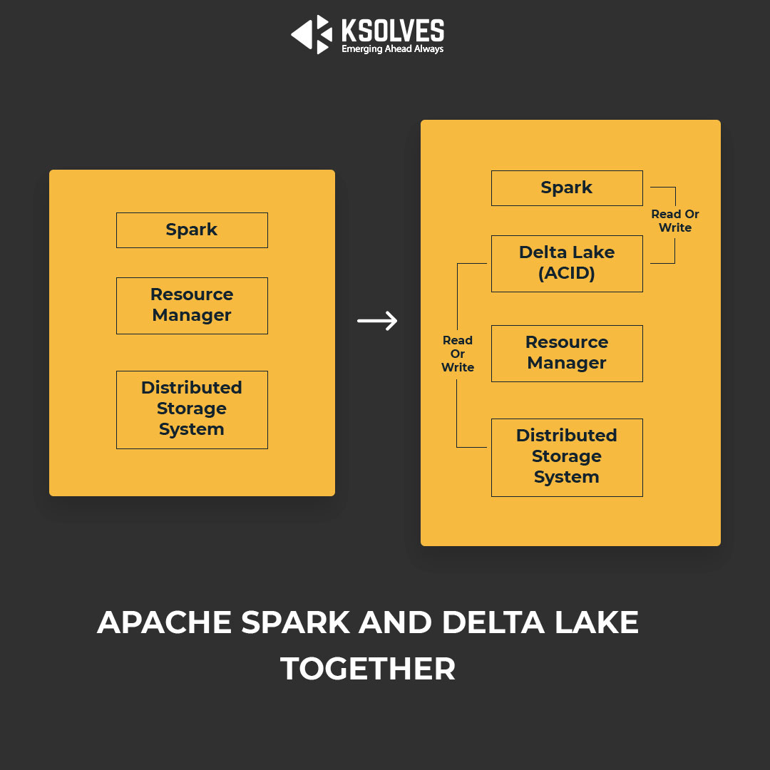 Spark With Delta Lake Inherits ACID Properties