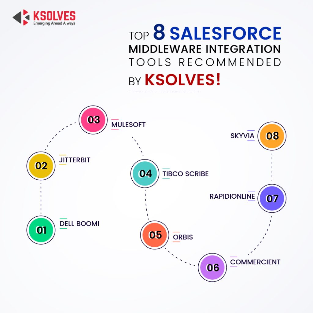 Top 8 Salesforce Middleware Integration Tools Recommended By Ksolves! - Infographic