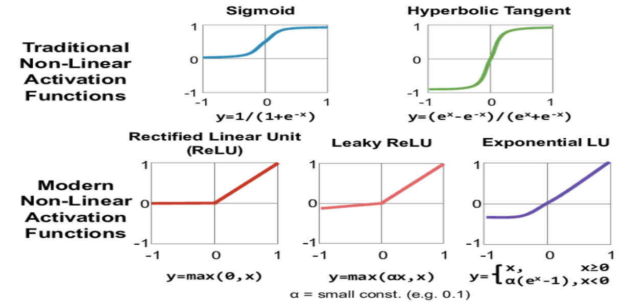 Various forms of non linear activation functions Figure adopted from Caffe