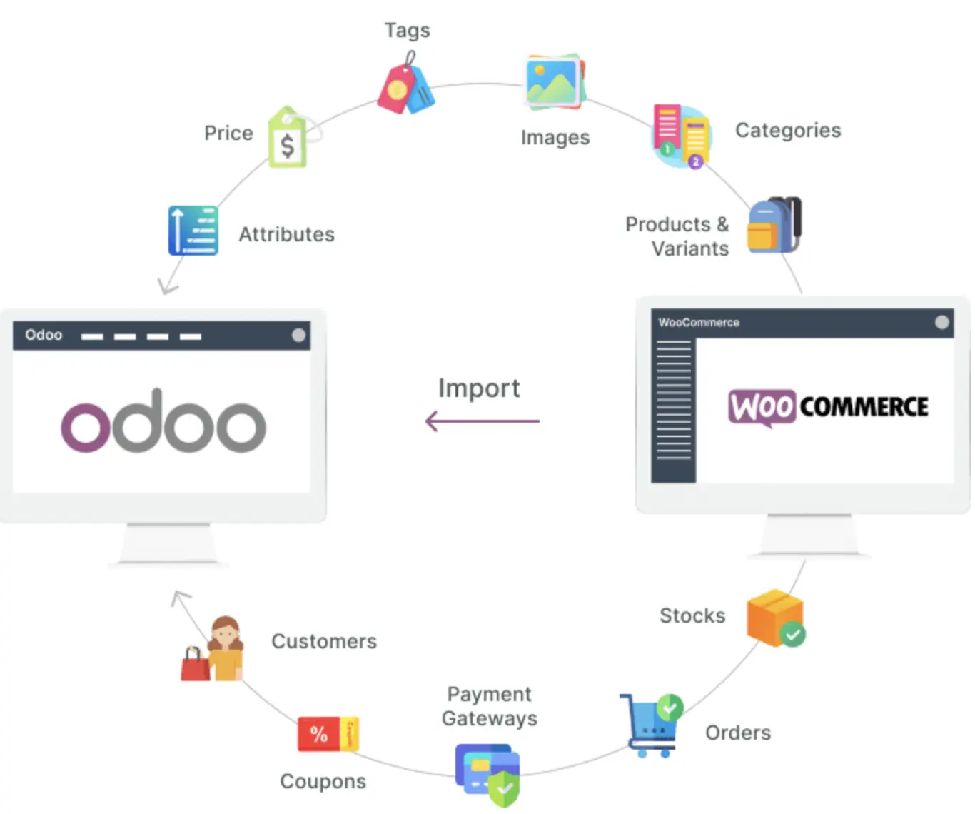 What is the Purpose of WooCommerce Connector