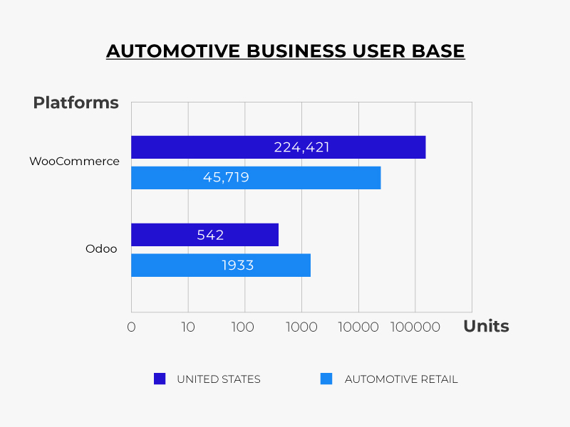 automotive business user base