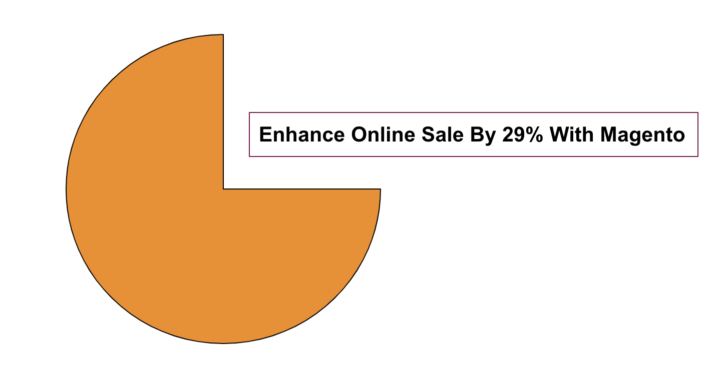 enhance its online sale by 29% with Magento 2 platform